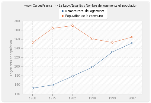 Le Lac-d'Issarlès : Nombre de logements et population